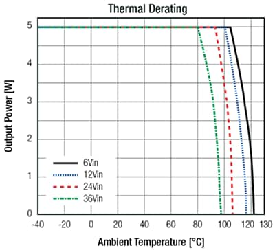 Chart - RECOM Power RPX-1.0 & RPX-1.5 Buck Converters
